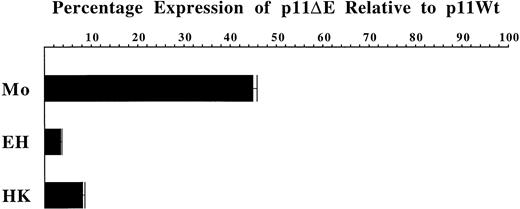Fig. 4. Contribution of Box E to the activity of theCD11c promoter in untreated hairy cells. / The luciferase reporter construct p11Wt, containing the wild-type CD11c promoter, was transfected in parallel with the Box E mutant p11ΔE into Mo, EH, and HK hairy cells. After correction for transfection efficiency, the level of expression of p11Wt is assigned a value of 100%, and the expression level conferred by p11ΔE is displayed as a proportion of this value. Each bar represents the mean ± the standard deviation of 3 independent transfection experiments.