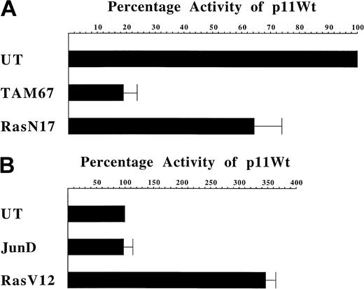 Fig. 6. Modulation of CD11c promoter activity in hairy and nonhairy cells. / (A) Effect of the inhibition of AP-1 and Ras on CD11cpromoter activity in Mo hairy cells. The expression construct p11Wt containing nucleotides − 128 to + 36 of the CD11c gene promoter was transfected in parallel with the empty vector pATLuc into untreated Mo hairy cells mixed with pCMV, pTAM67, or pRasN17. The expression constructs pTAM67 and pRasN17 were generated by insertion into pCMV of, respectively, TAM67, encoding a dominant-negative mutant of c-Jun,34 orRasN17,36 encoding a dominant-negative mutant of Ras. After correction for transfection efficiency, the level ofluciferase reporter gene activity directed by p11Wt above that conferred by pATLuc in the presence of pCMV was assigned a value of 100% (UT). The level of activity directed by p11Wt in parallel transfections in the presence of pTAM67 (TAM67) or pRasN17 (RasN17) is expressed as a percentage of this value. Each bar represents the mean ± the standard deviation of 3 independent experiments. Using the Student t test, the probability values for the reduction in CD11c promoter activity caused by pTAM67 and pRasN17 were calculated as P = .001 andP = .012, respectively. (B) Effect of exogenous expression of JunD and RasV12 on CD11c promoter activity in Jurkat nonhairy cells. The expression construct p11Wt was transfected into the cell line Jurkat in the presence of pRSV, RSV-hjD, pCMV, or pRasV12. The expression construct RSV-hjD contains the coding region of humanjunD inserted downstream of the Rous Sarcoma virus promoter.37 The plasmid pRSV was generated by removal of the junD coding region from RSV-hjD. The expression construct pRasV12 was generated by insertion ofRasV12,38 encoding a dominant-positive mutant of Ras, into pCMV. Transfected cells were left untreated for 16 hours prior to harvesting. The level of luciferase reporter gene activity directed by p11Wt above that conferred by pATLuc in the presence of pRSV and after correction for transfection efficiency is assigned a value of 100% (UT). The level of activity directed by p11Wt in parallel transfections in the presence of RSV-hjD is expressed as a percentage of this value (JunD). Similarly, the level ofluciferase reporter gene activity directed by p11Wt above that conferred by pATLuc in the presence of pCMV is assigned a value of 100% (UT) and the activity directed by p11Wt in parallel transfections in the presence of pRasV12 expressed relative to this value (RasV12). Each bar represents the mean ± the standard deviation of 3 independent experiments.