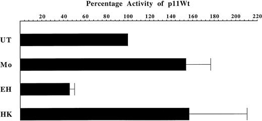 Fig. 7. Effect of the Ras signaling inhibitor U0126 onCD11c promoter activity in hairy cells. / The expression construct p11Wt was transfected into the hairy cell lines Mo, EH, and HK in parallel with the empty vector pATLuc. Transfected cells were then either left untreated or treated for 24 hours with 8 μM U0126. The level of luciferase reporter gene activity directed by p11Wt above that conferred by pATLuc in the absence of treatment with U0126 and after correction for transfection efficiency is assigned a value of 100% (UT). The level of activity directed by p11Wt in parallel transfections in the presence of U0126 is expressed as a percentage of this value. Each bar represents the mean ± the standard deviation of 3 independent experiments. The Student t test was used to determine the probability values for the changes in promoter activity caused by treatment with U0126. These values for Mo, HK, and EH cells wereP = .028, P = .105, andP = .001, respectively.