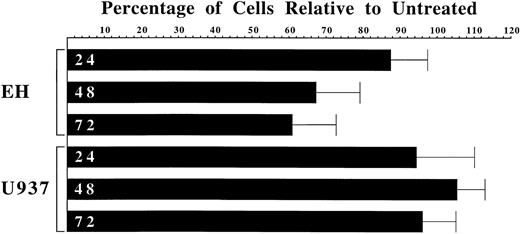 Fig. 8. Effect of U0126 on cell proliferation. / The hairy cell line EH and the promonocytic cell line U937 were either left untreated or equal numbers were treated in parallel with 8 μM U0126. After 24, 48, and 72 hours cells were counted and the number of untreated cells assigned a value of 100%. The number of treated cells is expressed as a percentage of this value. The bars depicting analysis of EH proliferation represent the mean ± SD of 6 independent experiments. The bars depicting analysis of U937 proliferation represent the mean ± SD of 5 independent experiments. The Student t test was used to derive probabilities of statistical significance. The P values for the drop in EH cell number after 24, 48, and 72 hours of treatment with U0126 were .015, .001, and .000, respectively. The P values for the change in U937 cell number after 24, 48, and 72 hours of treatment were .241, .089, and .203, respectively.