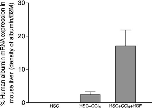 Fig. 3. Human albumin expression was significantly increased in the livers of chimeric NOD/SCID mice treated with rhHGF after CCl4-mediated liver injury. / In human umbilical cord blood–derived stem cell–engrafted mouse liver, the densities of the bands representing human albumin expression in RT-PCR analyses were normalized against human β2M expression in the same sample. rhHGF injection enhanced the level of human albumin expression compared with CCl4 treatment alone. Error bars indicate SEM.