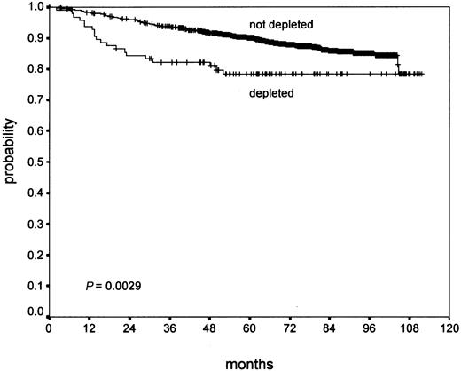 Fig. 1. Prognostic effect of lymphocyte depletion on OS in cases of NS.
