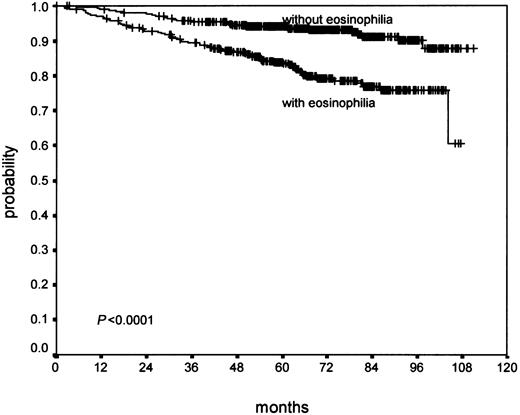 Fig. 2. Prognostic effect of tissue eosinophilia on OS in cases of NS.