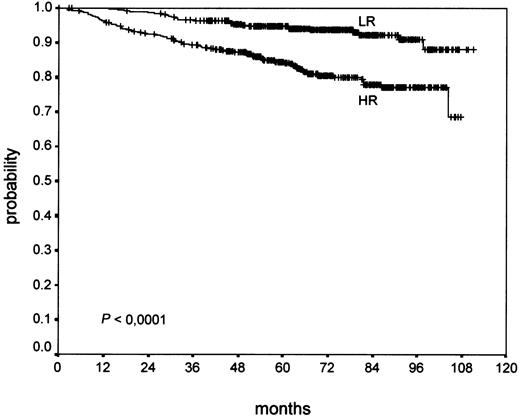 Fig. 3. OS of low-risk (LR) cases and high-risk (HR) cases of NS.