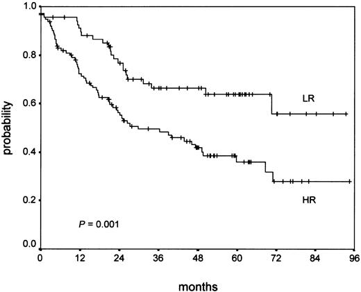 Fig. 4. OS of low-risk (LR) and high-risk (HR) cases after treatment failure.