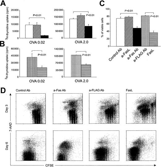 Fig. 1. Fas ligation at the time of activation promotes early apoptosis in naive CD4 T cells (OT-II T cells). / (A) Proliferation of T cells in the presence of control (■) or anti-FasL (▨) or anti-Fas (▪) mAb at day 3 during coculture with dendritic cells pulsed with a low or high concentration of antigen: 0.02 mg/mL (left) or 2.0 mg/mL (right) ovalbumin. Without antigen, proliferation was always less than 200 cpm (not shown). (B) Proliferation of T cells in the presence of anti-FLAG alone (▥) or cross-linked FasL (ie, FasL plus anti-FLAG) (▤). (C) Viability of T cells responding in the presence of the indicated antibodies or FasL at day 3. Viability was calculated after trypan blue staining by counting living and dead cells in triplicate cultures in each experiment. DCs were pulsed with 2 mg/mL ovalbumin. (D) Viability of responding T cells activated in the presence of the indicated antibodies or FasL-plotted against cell division. Viability was determined by 7-AAD staining of CFSE-labeled T cells at day 3 and day 6. A representative staining from 1 of 3 experiments is shown. In panels A-C, results are the mean ± SEM of 3 individual experiments. P values were calculated using the Studentt test.