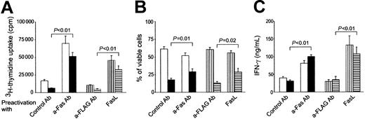 Fig. 5. Fas-costimulated T cells respond more vigorously to antigen rechallenge and are partially resistant to death induction via Fas engagement. / After purification of viable cells, OT-II T cells were rechallenged with ovalbumin-pulsed DCs 6 days after the start of initial activation. (A) Proliferation of OT-II T cells initially activated in the presence of control mAb (“Control Ab”) or anti-Fas mAb (“a-Fas Ab”) cross-linked FasL (“FasL”) or the cross-linker (“a-FLAG Ab”) alone, during the first 24 hours of reactivation. (B) Viability of the same cells was assessed by trypan blue staining in triplicates from cultures made in parallel with panel A at day 2. (C) IFN-γ production was measured after 24 hours by ELISA as explained in Figure 2B. Results in all panels are pooled from 3 separate experiments (mean ± SEM). Cells were rechallenged in the presence of control antibody (■) or anti-Fas antibody (▪) or in the presence of cross-linker (▥) or cross-linked FasL (▤).P values were calculated by the Student t test and are given for differences between cells preactivated under different conditions and rechallenged under Fas ligation.