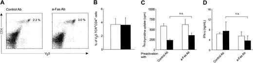 Fig. 6. Equal survival of Fas-costimulated and control-stimulated T cells after in vivo transfer. / Following activation under control conditions or Fas ligation, viable cells were purified and equal numbers injected into Rag−/− recipient mice. (A) A blood sample was drawn 12 days after transfer, and white blood cells were stained for CD4 and Vβ5 using directly fluorochrome-conjugated mAbs and analyzed by flow cytometry. Percentages are indicative of positively stained (phenotype of OT-II T cells) cells in 2 individual mice. (B) At 25 days after transfer, mice were killed and, using the same methods as for panel A, spleen cells were stained and analyzed for the percentage of OT-II T cells (■: mice received control cells; ▪: mice received Fas-costimulated cells). (C) At the same time, spleen cells were placed in culture with ovalbumin (2 mg/mL) in the presence of control (■) or a-Fas (▪) Ab. Proliferation in response to antigen rechallenge was measured during a 72-hour incubation period. (D) Production of IFN-γ was measured from culture supernatants at day 3 using specific ELISA. Results in panels B-C are mean ± SEM of 6 mice per group, and results in panel D are mean ± SEM of 8 mice.