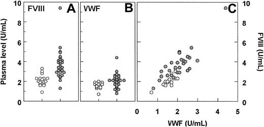 Fig. 1. Plasma FVIII and VWF levels in MX1cre+LRPflox/flox and control LRPflox/flox mice. / MX1cre+LRPflox/flox mice () (n = 29) and control LRPflox/flox mice (○) (n = 18) were injected 3 times intraperitoneally with 250 μg pI:pC at 2-day intervals. At 10 days after the final pI:pC injection, blood was drawn and plasma was analyzed for FVIII and VWF, as described in “Materials and methods.” (C) Replotting of individual FVIII levels (A) against the corresponding VWF levels (B).