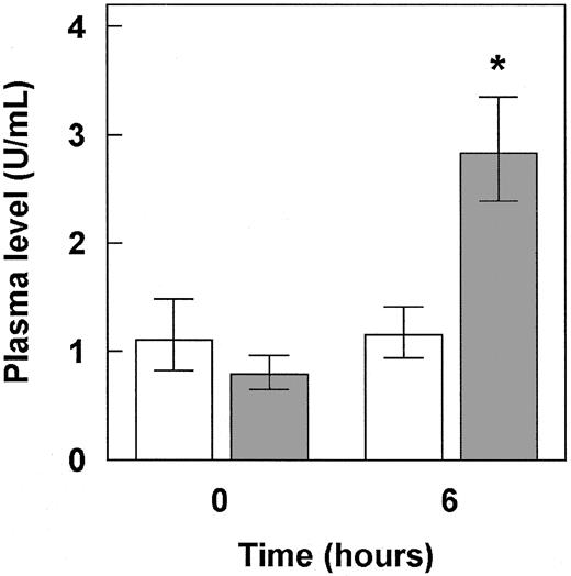 Fig. 2. Effect of intraperitoneal injection of endotoxin on plasma FVIII and VWF levels in noninduced MX1cre+LRPflox/flox mice. / Endotoxin (2 mg/kg body weight) was administered to noninduced MX1cre+LRPflox/flox mice (n = 4). Before and 6 hours after endotoxin administration, blood was drawn and plasma was analyzed for FVIII (■) and VWF (░). Values represent geometric means and 68% confidence intervals. *P < .05, significantly different from plasma VWF levels before endotoxin administration, with the use of the Mann-Whitney Utest.