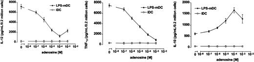 Fig. 2. Adenosine dose-dependently reduces IL-12 and TNF-α secretion, whereas it augments IL-10 release from mDCs. / DCs were treated with 3 μg/mL LPS in the presence of the indicated concentration of adenosine for 48 hours. Supernatants were harvested and the different cytokines were evaluated by ELISA. The results are expressed as mean pg/mL ± SEM (n = 3). P < .05 between LPS- and LPS + adenosine–treated DCs at concentrations of adenosine more than 10−6 M. Results are representative of 3 different experiments.
