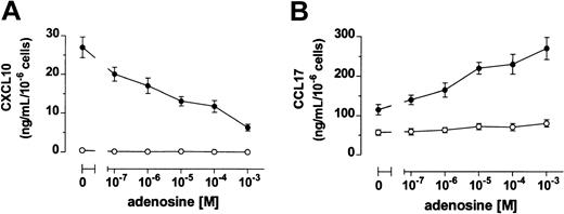 Fig. 3. Adenosine inhibits and increases DC release of CXCL10 and CCL17, respectively. / DCs were stimulated (●) or not (○) with 3 μg/mL LPS in the absence or the presence of adenosine. Supernatants were harvested after 24 hours and CXCL10 (A) and CCL17 (B) were measured by ELISA. Results are expressed as mean ng/mL ± SD of triplicate cultures.P < .02 between LPS- and LPS + adenosine–treated DCs at all the concentrations of adenosine tested. Shown is 1 of 4 experiments performed.