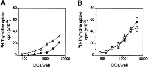 Fig. 4. Adenosine reduces the capacity of iDCs to activate allogeneic T cells. / DCs were treated (filled symbols) or not (open symbols) with 10−4 M adenosine in the absence (A) or in the presence (B) of 3 μg/mL LPS for 48 hours at 37°C. Thereafter, DCs were washed and cocultured with purified allogeneic CD4+CD45RA+ T cells (105cells/well) in 96-well plates. 3H-thymidine incorporation was measured after 5 days. Background T-cell proliferation was less than 1000 counts per minute (cpm). In panel A, differences in T-cell proliferation were significant (P < .02) at more than 312 DCs/well. Results are representative of 4 different experiments. Data are means ± SD (n = 3).