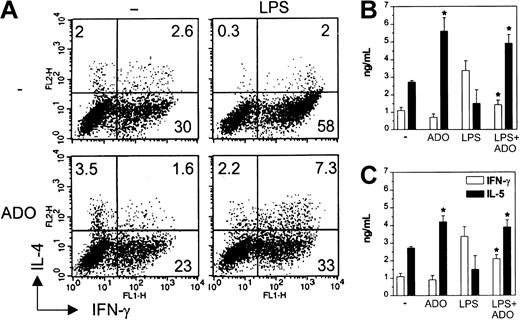 Fig. 5. DCs matured in the presence of adenosine are impaired in their capacity to initiate Th1 responses in vitro. / Immature DCs were left untreated or stimulated with 10−4 M adenosine (A-B) or 10−5 M adenosine (C) or induced to undergo maturation with LPS in the absence or the presence of adenosine for 24 hours. DCs were then used to prime purified allogeneic CD4+CD45RA+ naive T lymphocytes. After 5 days, T cells were restimulated with PMA and ionomycin and then examined for intracellular IFN-γ and IL-4 by flow cytometry (A). Only viable cells were gated and analyzed. Numbers indicate the percentage of positive cells in each quadrant. In parallel, supernatants from T cells were evaluated for secreted IFN-γ (■) and IL-5 (▪) (B-C). Results are expressed as mean ng/mL ± SD of triplicate cultures. *P < .02 between cytokines secreted by T cells stimulated with DCs treated or not with adenosine. Experiments were repeated 3 times from different donors with similar results. Data are means ± SD (n = 3).