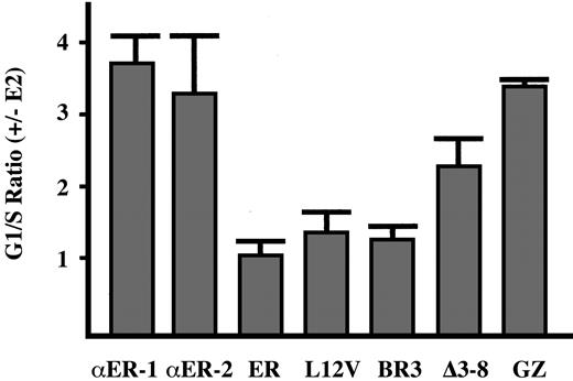 Fig. 7. G1 cell-cycle arrest induced by C/EBPα and its variants. / The indicated 32DPKCδ cell lines were cultured in the absence or presence of estradiol (E2) for 48 hours, and then the proportion of cells in the G1, S, and G2/M cell-cycle phases was determined by staining with propidium iodide followed by FACS analysis. The G1/S ratio observed in the presence of estradiol divided by the G1/S ratio observed in its absence is shown (mean and SE from 2 determinations). An increased G1/S ratio reflects slowed G1 to S progression.