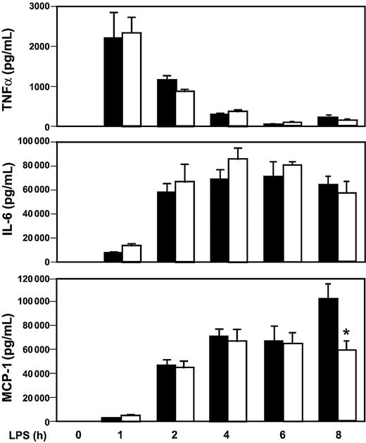 Fig. 8. LPS induction of inflammatory mediators in Egr-1+/+ and Egr-1−/− mice. / Egr-1+/+ and Egr-1−/− mice (5 or 6 per group) were injected intraperitoneally with LPS (12 mg/kg) and serial blood samples were collected at various times. Levels of TNFα (top), IL-6 (middle), and MCP-1 (bottom) were determined by ELISA in Egr-1+/+ (▪) and Egr-1−/− (■) mice. Data are shown as mean ± SE. The asterisk indicates that the change in MCP-1 is statistically significant (P < .05).
