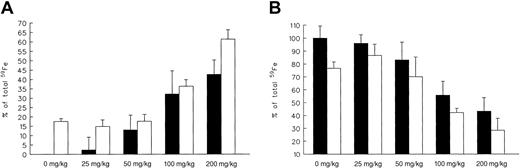 Fig. 2. Effects of 108-o dose. / Effect on radioiron excretion (A) and on residual hepatic radioactivity (B) with (■) or without (▪) the addition of a constant (100 mg/kg) dose of DFO. Results are expressed as net 7-day measurements (percentage of injected radioactivity). Each treatment group consisted of 4 animals (mean ± 1 SD).