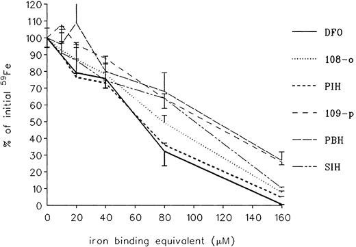 Fig. 3. Effect of treatment on radioiron uptake by cultured heart cells. / Five-day-old cultures were incubated with 160 μM59Fe-labeled ferric ammonium citrate for 24 hours in the presence of PIH analogs at concentrations ranging from 0 to 160 μM iron-binding equivalents. Results are expressed as percentage of total cellular radioactivity in untreated controls. Each point represents the mean ± 1 SD of 6 cultures.