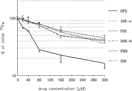Fig. 4. Effect of treatment on radioiron mobilization from cultured iron-loaded heart cells. / Five-day-old cultures were incubated with 160 μM. Results are expressed as percentage of total cellular radioactivity in untreated controls. Each point represents the mean ± 1 SD of 6 cultures.