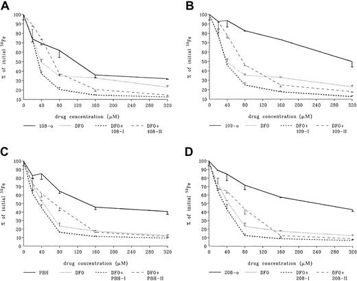 Fig. 5. Effect of increasing PIH analog and DFO concentrations on radioiron mobilization from cultured, iron-loaded heart cells. / DFO ± analog 1: Molar concentration of mixed DFO + analog was identical to the sum of the corresponding single drugs—that is, it was twice the molar concentration of each single drug. DFO ± analog 2: Total molar concentration of mixed DFO + analog was identical with the corresponding single drug and consisted of equal parts of the 2 compounds at half the molar strength. Results are expressed as percentage of total cellular radioactivity in untreated controls. Each point represents the mean ± 1 SD of 6 cultures. (A) shows 108-o; (B), 109-o; (C), PBH; and (D), 208-o.