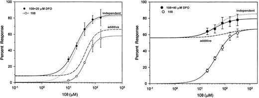 Fig. 6. Dose-response curves. / Dose-response curves of chelator 108 in the absence (○) and presence (●) of 20 μM (left) or 40 μM (right) deferoxamine. Symbols and bars represent experimental mean values of triplicate samples (± SEM). Sigmoidal fits to the experimental points are shown by solid lines, and the theoretical dose-response curves are shown by dashed lines (dose-additivity) and dotted lines (independent).