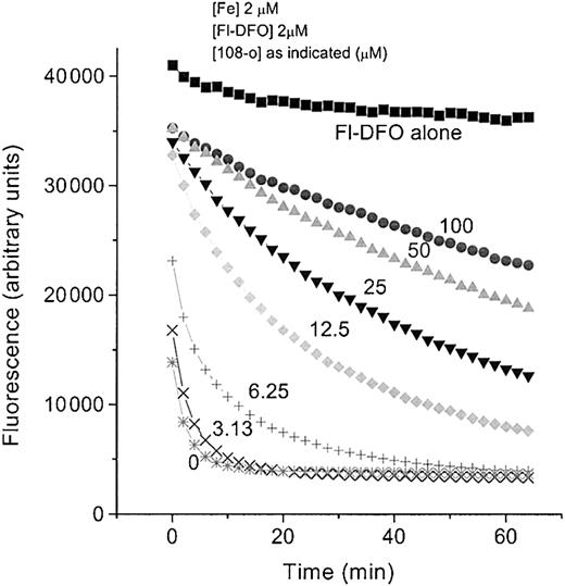 Fig. 7. Effect of 108-o concentration on iron exchange between 108-o-Fe and fluorescein-DFO (Fl-DFO). / Complexes of 108-o:Fe were preformed by mixing Fe:NTA (5 mM ferrous ammonium sulfate/35 mm nitrilotriacetate) with 108-o in HBS to yield solutions containing 10 μM Fe and increasing concentrations of 108-o (0, 15.6, 31.3, 62.5, 125, 250, and 500 μM), followed by incubation for 1 hour at room temperature. At 0 minutes, 25 μL each chelator-Fe complex was mixed with 100 μL of 2.5 μM Fl-DFO in HBS, and the fluorescence was monitored over time in a fluorescence plate reader. Final concentrations of Fe and Fl-DFO were 2 μM in each system, whereas the final concentration of 108-o varied from 0 through 100 μM. The fluorescence of Fl-DFO without added chelator or Fe is indicated by “Fl-DFO alone.”