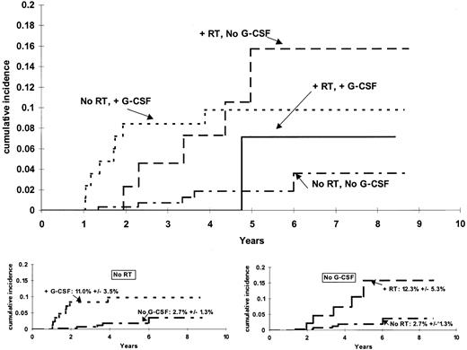 Fig. 1. Cumulative incidence of t-ML. / The incidence of t-ML differed among the 14 patients who received radiation therapy (RT) and G-CSF, the 44 patients who received RT and no G-CSF, the 85 patients who received G-CSF but no RT, and the 269 patients who received neither G-CSF nor RT (P = .017). For those who did not receive RT (bottom left), there was a higher incidence (P = .0192) of t-ML top among those who did versus did not receive G-CSF (6-year estimates, 11.0% ± 3.5% versus 2.7% ± 1.3%). For those who did not receive G-CSF (bottom right), there was a higher incidence (P = .0038) of t-ML among those who received RT (6-year estimate, 12.3% ± 5.3%) than among those who did not receive RT (6-year estimate, 2.7% ± 1.3%).