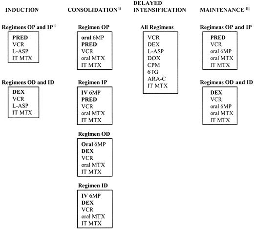 Fig. 1. CCG 1922 schema. / (i) Abbreviations: OP, oral mercaptopurine/prednisone; IP, intravenous mercaptopurine/prednisone; OD, oral mercaptopurine/dexamethasone; ID, intravenous mercaptopurine/dexamethasone; PRED, prednisone; VCR, vincristine; L-ASP, L-asparaginase; IT, intrathecal; MTX, methotrexate; DEX, dexamethasone; 6MP, mercaptopurine; IV, intravenous; DOX, doxorubicin; CPM, cyclophosphamide; 6TG, thioguanine; ARA-C, cytarabine. (ii) Patients with central nervous system leukemia at diagnosis received 2400 cGy cranial radiation and 600 cGy spinal radiation therapy; patients with testicular disease at diagnosis received 2400 cGy bilateral testicular radiation therapy. (iii) Cycles of maintenance therapy continued for 20 months (girls) or 32 months (boys) from the start of maintenance therapy. Boldface signifies differences in therapy.