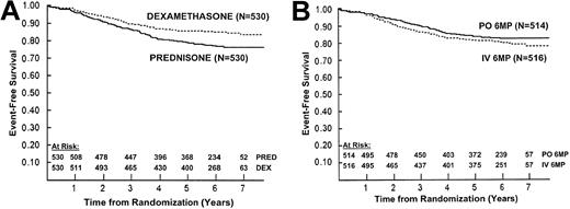 Fig. 2. EFS by randomized treatment. / (A) Event-free survival (EFS) by randomized steroid. The 6-year EFS ± standard error is 85% ± 2% in patients randomized to dexamethasone and 77% ± 2% in patients randomized to prednisone (P = .002). (B) Event-free survival (EFS) by 6-mercaptopurine route randomization during consolidation. The 6-year EFS ± standard error is 82% ± 2% in patients randomized to daily oral (PO) 6-mercaptopurine and 80% ± 2% in patients randomized to weekly intravenous (IV) 6-mercaptopurine in consolidation (P = .2). All patients received oral 6-mercaptopurine during maintenance.