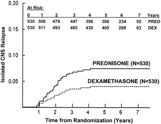 Fig. 3. Isolated central nervous system (CNS) relapse by randomized steroid. / The 6-year risk of isolated CNS relapse ± SE is 3.7% ± 0.8% in patients randomized to receive dexamethasone, and 7.1% ± 1.1% in patients randomized to receive prednisone (P = .01).