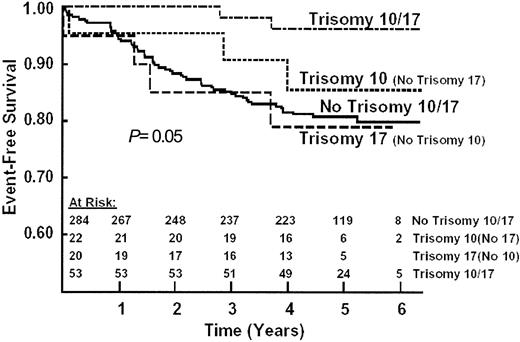 Fig. 4. EFS by trisomy status. / The 6-year EFS ± standard deviation was 93% ± 6% for both trisomies; 85% ± 17% for trisomy 10 without trisomy 17; 79% ± 18% for trisomy 17 without trisomy 10; and 80% ± 4% for no trisomy 10 or 17 (log rank P = .09 for difference among the 4 groups; P = .02 for both trisomies versus all others).