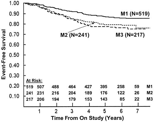 Fig. 5. EFS by day 7 bone marrow response. / The 6-year EFS ± SD was 85% ± 2% for M1 (fewer than 5% blasts, solid line); 79% ± 3% for M2 (5%-25% blasts, dotted line); and 76% ± 3% for M3 (fewer than 25% blasts, dashed line) (P = .002).