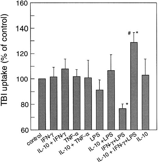 Fig. 3. Effect of cytokine treatment on transferrin-mediated iron uptake. / Cells were treated with cytokines as described in the legend to Figure1. Uptake of transferrin bound iron (TBI) was then determined as described in “Materials and methods.” Data are shown as means ± SD for 5 independent experiments performed in duplicates and are expressed as percentage of relative iron uptake as compared to the control ( = 100%). Mean iron uptake in the control was 4.6 ± 1.8 pmol/106 cells per hour. *P < .05 compared to the control; #P < .05 when comparing cells treated with IFN-γ+LPS to cells preincubated with IL-10.