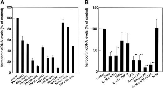 Fig. 5. Modulation of ferroportin cDNA expression by cytokines and LPS. / (A) THP-1 human monocytic cells were treated as described in the legend to Figure 4. No significant differences from the control were found for cells treated with low amounts of TNF-α (1-10 U/mL). For all other treatments P < .01 compared with the control. (B) Effect of IL-10 on cytokine-regulated ferroportin mRNA expression. Cells were treated with cytokines exactly as described in the legend to Figure 1. In all experiments, ferroportin mRNA expression was determined by quantitative light cycler PCR. Values were then corrected for the amount of β-actin cDNA, which was determined in parallel. Results are shown as relative differences of the ferroportin/β-actin ratio as compared to the unstimulated control ( = 100%). Data are expressed as means ± SD for 3 independent experiments in each setting performed in triplicate. *P < .05 and **P < .01 compared with the control, respectively.