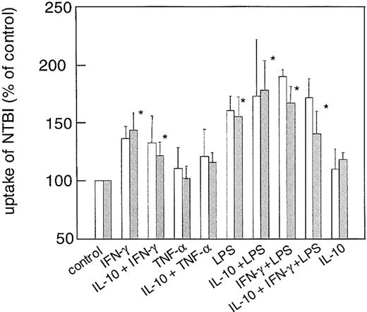 Fig. 7. Effect of cytokines on uptake of nontransferrin-bound iron (NTBI) into THP-1 human monocytic cells. / Cells were treated with cytokines exactly as described in the legend to Figure 1. Uptake of NTBI was then determined after 1 (■) and 4 (░) hours of incubation with 59Fe-citrate as described in “Materials and methods.” Data are shown as means ± SD for 5 independent experiments performed in duplicate (for the 4-hour time point) and 3 independent experiments performed in duplicate (for the 1-hour time point) and are expressed as percentage of relative iron uptake as compared to the control ( = 100%). Mean iron uptake in the control was 17.5 ± 3.7 pmol/106 cells per hour when investigating iron uptake over 4 hours. *P < .05 compared with the control.