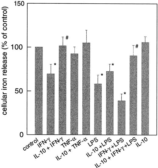 Fig. 8. Regulation of iron release by cytokines from human THP-1 cells. / Cells were treated as described in the legend to Figure 1, and iron release was estimated as described in “Materials and methods.” Data are shown as means ± SD for 3 independent experiments performed in duplicates. Mean iron release in the control was 1.1 ± 0.4 pmol/106 cells per hour. *P < .05 compared with the control; #P < .05 when comparing cells treated with IFN-γ and/or LPS to cells with IL-10 preincubation.