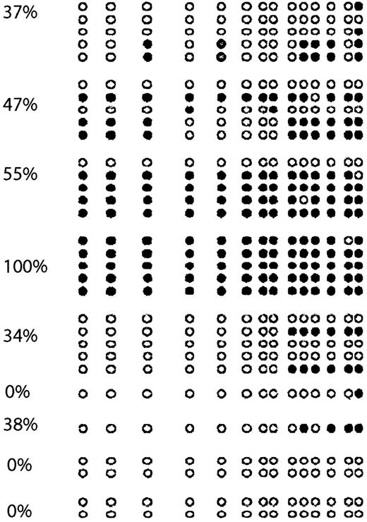 Fig. 4. p57KIP2 bisulfite sequencing of ALL patients. / Each circle represents a CpG site. Empty circles (○) indicate unmethylated CpG sites; black circles (●), methylated ones. Each arrow represents a sequenced allele. The numbers on the left represent levels of methylation.