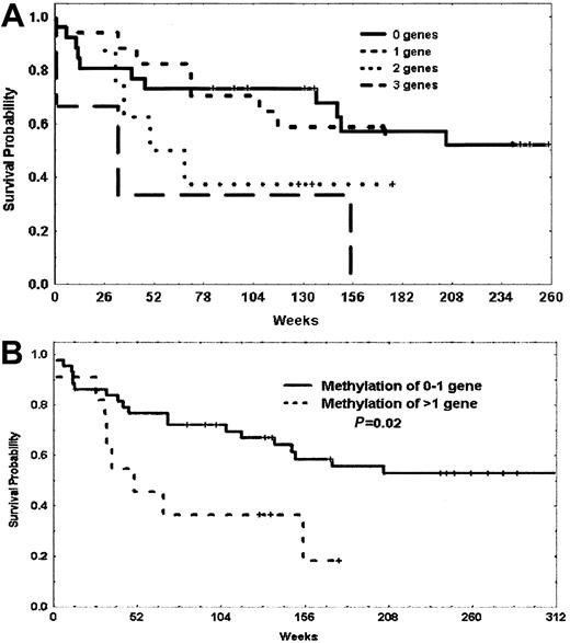 Fig. 6. Probability of survival of patients with Philadelphia chromosome–negative ALL based on methylation of p73, p15, and p57KIP2. / (A) Probability of survival of patients with methylation of 0, 1, 2, or 3 genes. (B) Probability of survival of patients with methylation of 0 or 1 gene versus methylation of 2 or more genes. Vertical marks represent censored data.