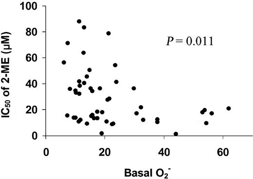 Fig. 2. Correlation of basal O2− levels with IC50 of 2-ME in CLL cells. / Primary leukemia cells were isolated from 50 patients with CLL. The basal O2− levels and IC50 value of 2-ME in CLL cells was determined as described in “Materials and methods.” Linear regression analysis indicates that the basal O2− levels were significantly correlated with the IC50 values of 2-ME in CLL cells (P = .011).