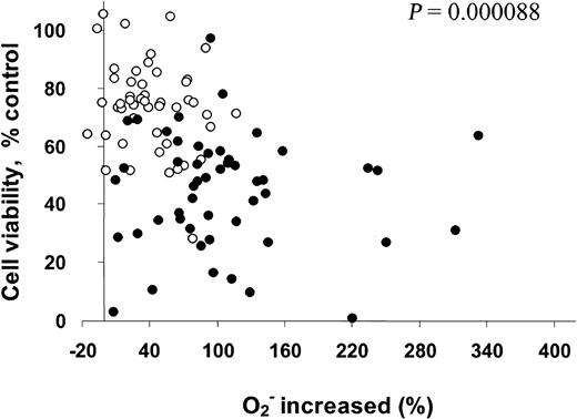 Fig. 3. Correlation of increase in O2−with cell viability (%) in CLL cells treated with 2-ME in vitro. / Primary leukemia cells isolated from 50 patients with CLL were treated with 10 (○) or 30 (●) μM 2-ME for 24 hours. The O2− levels and cell viability were determined by flow cytometry analysis and MTT assay as described in “Materials and methods.” Linear regression analysis indicates that 2-ME–induced increase of cellular O2− is significantly correlated with the loss of cell viability (P < .001).