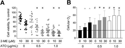 Fig. 4. Combined effect of 2-ME and ATO on CLL cells in vitro. / Primary leukemia cells freshly isolated from 25 patients with CLL (A) were treated with 10 or 30 μM of 2-ME, alone or in combination with 0.5 or 1.0 μg/mL ATO for 72 hours. Cell viability was determined by MTT assay. * indicates a statistically significant difference when compared with cells exposed to 2-ME alone (P < .05). Solid bars indicate average values. (B) Fresh primary leukemia cells isolated from 17 patients with CLL were treated with 10 or 30 μM 2-ME alone or in combination with 0.5 or 1.0 μg/mL ATO for 24 hours. The O2− levels were determined by flow cytometry analysis. ∧ and # indicate a statistically significant difference when compared with the control cells (P < .05); *, a statistically significant difference when compared with cells exposed to 2-ME alone (P < .05). Error bars indicate SD of the means.