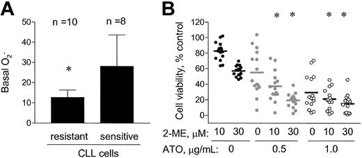 Fig. 5. ATO increased the cytotoxic effect of 2-ME in CLL cells that were resistant to 2-ME alone in vitro. / (A) A total of 10 resistant (IC50 > 30 μM 2-ME) and 8 sensitive (IC50 < 11 μM 2-ME) CLL patient samples were identified, and the basal cellular O2−contents were shown. * indicates a statistically significant difference when compared with the sensitive cells. Error bars indicate SD of the means. (B) The combined effect of 2-ME and ATO in the 2-ME–resistant CLL cells (n = 15 patients). * indicates a statistically significant difference when compared with cells exposed to 2-ME alone (P < .05).