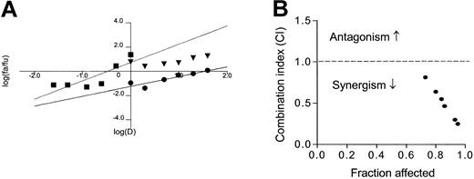Fig. 6. Analysis of median-effect and combination index (CI) in CLL cells incubated with 2-ME and arsenic trioxide. / Freshly isolated CLL cells were incubated with various concentrations of 2-ME and ATO for 72 hours. The drug effect on cell viability under various drug combination conditions was determined by MTT assay as described in “Materials and methods.” The median effect (A) and CI values (B) were calculated using a computer program by Chou and Hayball.51 In panel A ● indicates 2-ME; ▪, ATO; and ▾, 2-ME+0.5 μg/mL ATO. Dashed line at CI = 1.0 indicates an additive effect. If a CI value is below this line, it indicates synergistic activity, whereas CI values above this line suggest an antagonist effect.