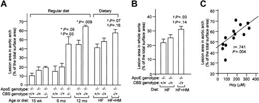 Fig. 2. Quantitation of atherosclerotic lesions in mouse aortas. / Atherosclerotic lesion area in aortic arch was measured in Sudan IV–stained aortas and expressed as percentage of aortic arch (A) or percentage of whole aorta (B). The mean lesion areas per each group were shown (n = 5 to 9). Values represent mean ± SD. *P value versus CBS+/+/ApoE−/−; †P value versus CBS−/+ /ApoE−/−; ‡P value versus CBS+/+/ApoE−/− on HF diet; §P value versus CBS−/+/ApoE−/−on HF diet. (C) Regression analysis shows the correlation of lesion area in aortic root versus plasma concentrations of Hcy in mice under HF+HM diet. Each dot represents one mouse. r indicates correlation coefficient.