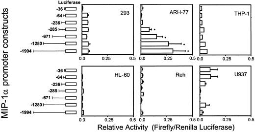 Fig. 4. Luciferase activities of the hMIP-1α promoter constructs. / The hMIP-1α promoter luciferase reporter constructs were cotransfected with the pTK Renilla luciferase construct into the various cell lines and relative activities (Firefly/Renilla luciferase activity) were determined. The promoter construct containing −671 bp of the MIP-1α promoter significantly enhanced luciferase activity in ARH-77 MM cells, but not in nonmyeloma HL-60, U937, THP-1, Reh, and 293 cells. Similar results were seen in 2 independent experiments (*P < .05). Error bars indicate SE.