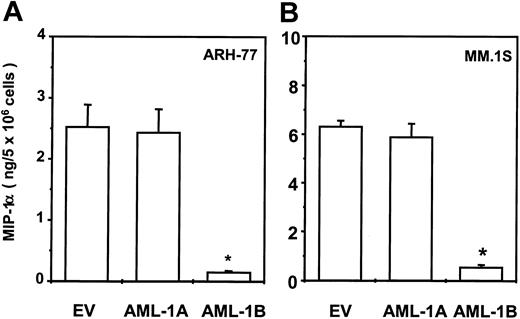 Fig. 9. Transduction of AML-1B cDNA into ARH-77 and MM.1S cells totally blocked MIP-1α expression. / AML-1A, AML-1B cDNA, or pcDNA3 vector were stably transfected into the ARH-77 (A) and MM.1S (B) cells and expression levels of MIP-1α were measured using an ELISA kit. Transduction of AML-1B cDNA markedly decreased MIP-1α production in ARH-77 and MM.1S cells (< 200 pg/mL) and transduction of AML-1A cDNA did not significantly alter MIP-1α expression. Similar results were seen in 2 independent experiments (*P < .05).