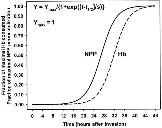 Fig. 1. Time courses of NPP induction and Hb consumption by P falciparum parasites during their 48-hour asexual reproduction cycle in human red cell hosts as encoded in the homeostatic model of IRBCs. / The curves follow the equation given in the figure. They represent the patterns observed by Staines et al15 for Y = NPPK and by Krugliak et al2 for Y = Hb (or H), and are shown in the figure normalized to maximal values of 1. The default parameter values used in the model and in the simulations of Figures 2 and 5 (unless specified otherwise) were for Y = NPPK, NPPK-max = 1.1 h−1,t1/2 = 27 hours ands = 3, and for Y = H, Hmax = 70%,t1/2 = 32 hours and s = 3. These values compare with those measured as follows: for NPPK,t1/2 = approximately 27 hours, and NPPK-max = approximately 1 h−1 (Staines et al15; estimated from their Figures 2 and 7); for H,t1/2 = approximately 32 hours, and Hmax = 65% (Krugliak et al2; estimated by combining data from their Figures 2, 3, and 4).