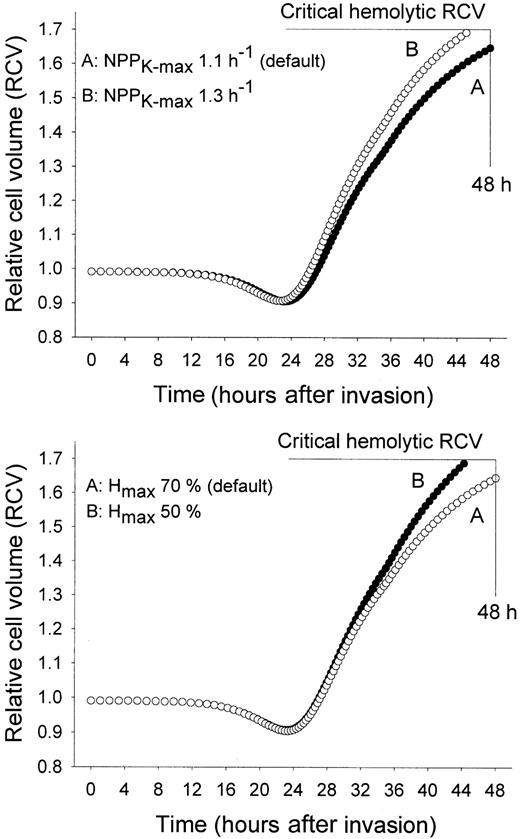 Fig. 5. Effect of the magnitude of NPP-mediated permeabilization and of hemoglobin consumption on the predicted relative cell volume changes of parasitized red cells. / In both panels, the curves predicted using the default parameter values for NPPK-max and Hmax (curves labeled A) are compared with those obtained using the slightly different values indicated for the curves labeled B. To incorporate the findings of Staines et al,15 all simulations were performed with approximately 50% Na-pump inhibition after 35 hours. Comparison of Figure 2C with curve A, top panel of Figure 4, shows that the predicted volume changes with or without Na-pump inhibition were very similar. Note that the default values of NPPK-max and Hmax, based on the measured values of these parameters, are near the critical limits (shown as horizontal lines) required to preserve host cell integrity to the end of the asexual cycle.