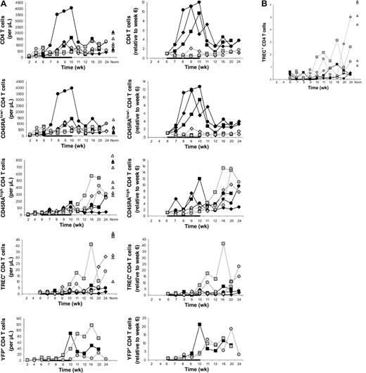 Fig. 1. CD4 T-cell counts. / . (A) Counts of circulating CD4 T cells and CD4 T-cell subsets (left) and their increases relative to week 6 (right) in IL-7–treated animals (filled symbols) and placebo-treated animals (open symbols), showing that CD4 T-cell counts increased more in IL-7–treated than placebo-treated animals and that this was primarily, if not entirely, due to peripheral expansion. The animals were treated with IL-7 or placebo between 6 and 10 weeks after transplantation, as indicated in each graph by the horizontal black bar. “Norm” shows the counts determined in normal animals of similar age as the animals that received transplants. (B) Percent TREC-containing CD4 T cells among total CD4 T cells in IL-7–treated animals (filled symbols) and placebo-treated animals (open symbols). For other symbols, refer to panel A.