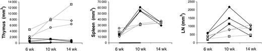 Fig. 2. Thymus, spleen, and LN volumes. / Shown are volumes of thymus (left panel), spleen (middle panel), and LNs (right panel) in IL-7–treated (filled symbols) and placebo-treated (open symbols) animals at 6, 10, and 14 weeks after transplantation. Each LN volume represents the sum of volumes of one right axillary LN, one left axillary lymph node, one pelvic LN, one right inguinal LN, and one left inguinal lymph node, as explained in “Materials and methods.” The animals were treated with IL-7 or placebo between 6 and 10 weeks after transplantation, as indicated in each graph by the horizontal black bar.